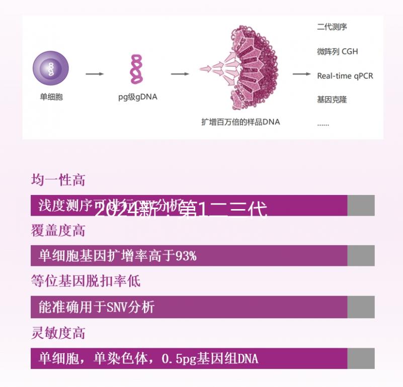2024新！第1二三代試管嬰兒費用明細表分享